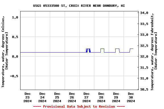 Graph of  Temperature, water, degrees Celsius, [Water Temperature]