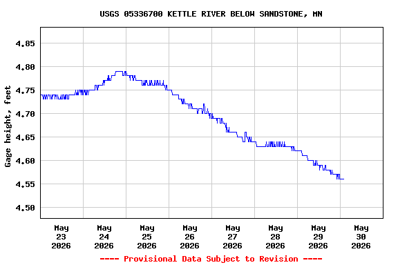 Graph of  Gage height, feet