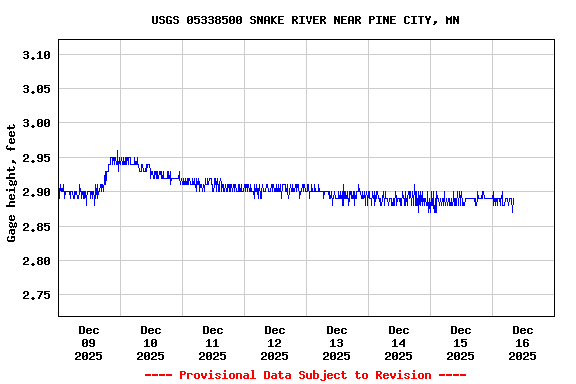 Graph of  Gage height, feet
