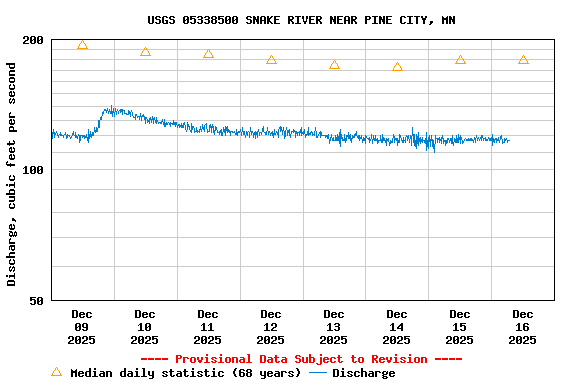 Graph of  Discharge, cubic feet per second