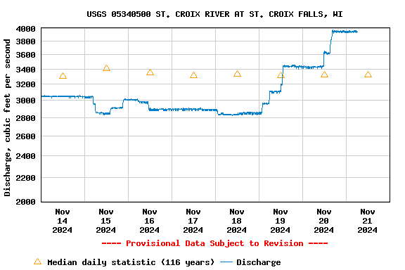 Graph of  Discharge, cubic feet per second