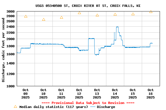 Graph of  Discharge, cubic feet per second