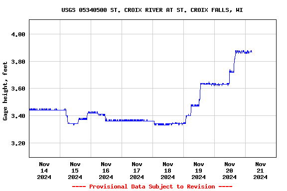 Graph of  Gage height, feet