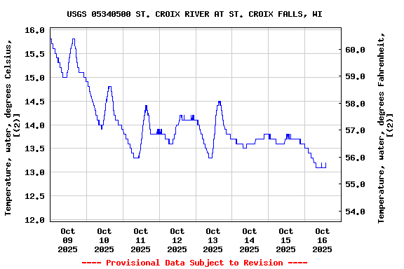 Graph of  Temperature, water, degrees Celsius, [(2)]