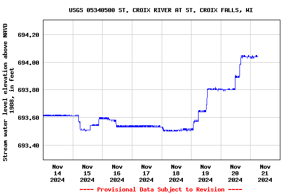 Graph of  Stream water level elevation above NAVD 1988, in feet