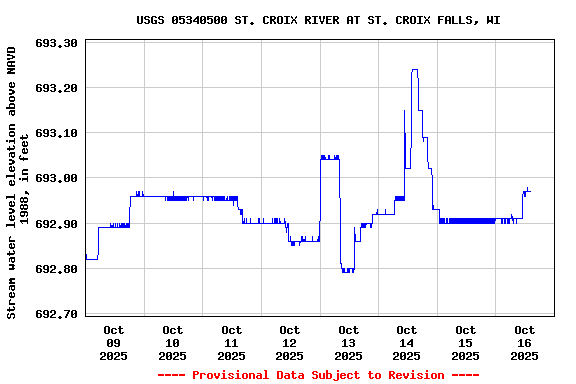 Graph of  Stream water level elevation above NAVD 1988, in feet