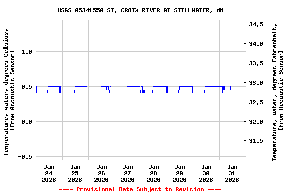 Graph of  Temperature, water, degrees Celsius, [From Accoustic Sensor]
