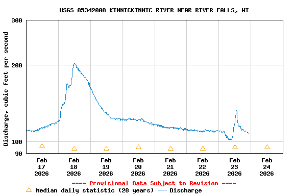 Graph of  Discharge, cubic feet per second