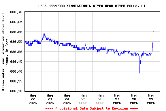 Graph of  Stream water level elevation above NAVD 1988, in feet