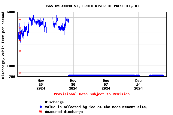 Graph of  Discharge, cubic feet per second