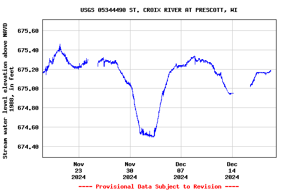 Graph of  Stream water level elevation above NAVD 1988, in feet