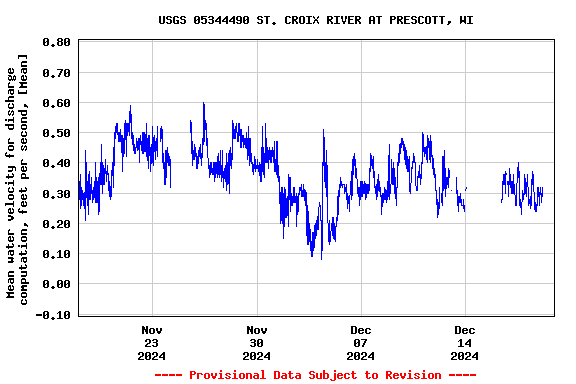 Graph of  Mean water velocity for discharge computation, feet per second, [Mean]