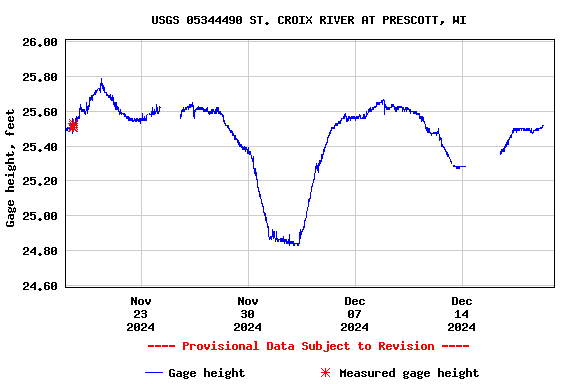 Graph of  Gage height, feet