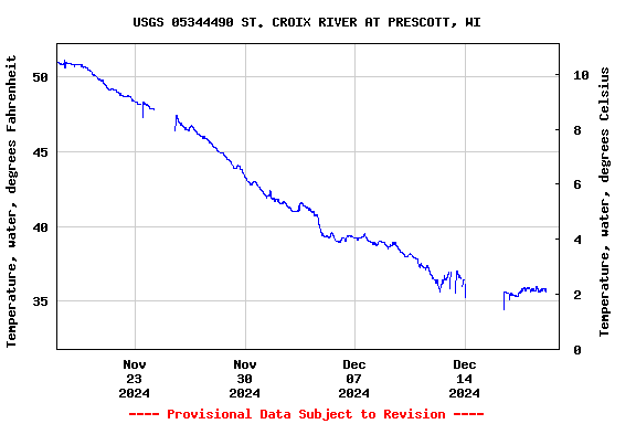 Graph of  Temperature, water, degrees Fahrenheit