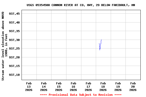 Graph of  Stream water level elevation above NAVD 1988, in feet