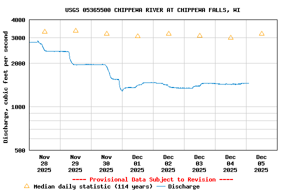 Graph of  Discharge, cubic feet per second
