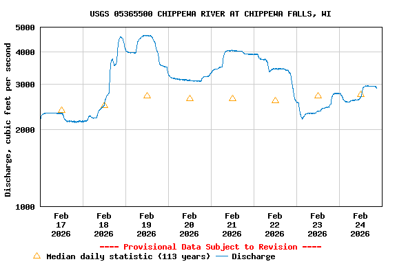 Graph of  Discharge, cubic feet per second