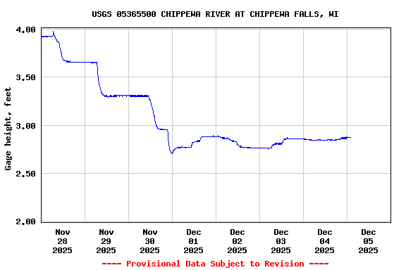 Graph of  Gage height, feet