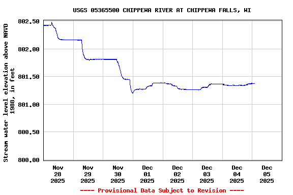 Graph of  Stream water level elevation above NAVD 1988, in feet