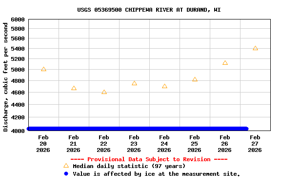 Graph of  Discharge, cubic feet per second