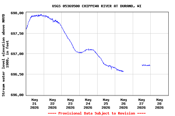Graph of  Stream water level elevation above NAVD 1988, in feet