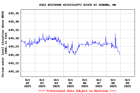 Graph of  Stream water level elevation above NAVD 1988, in feet