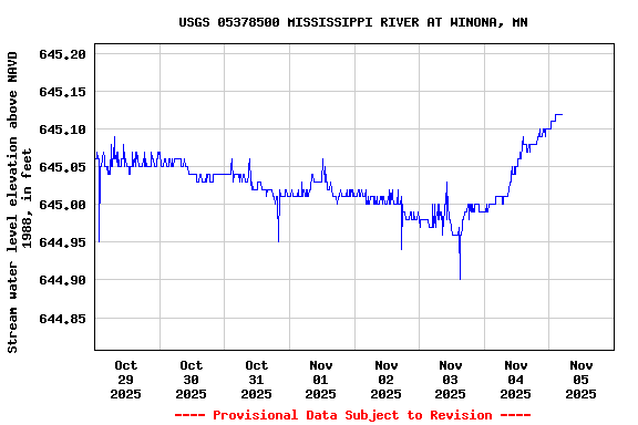 Graph of  Stream water level elevation above NAVD 1988, in feet