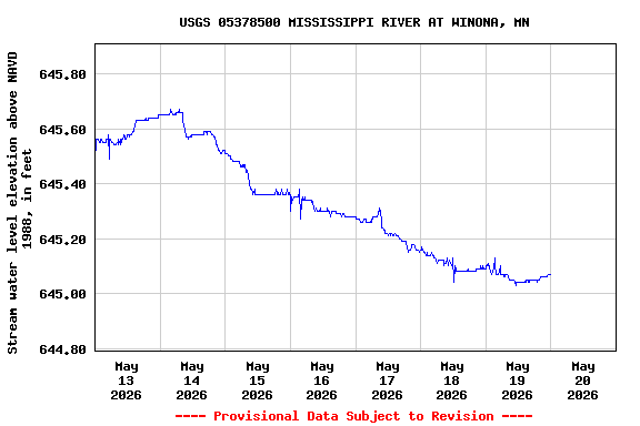 Graph of  Stream water level elevation above NAVD 1988, in feet