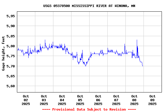 Graph of  Gage height, feet