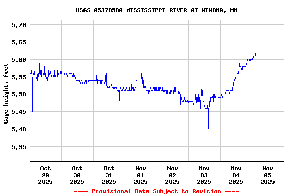 Graph of  Gage height, feet