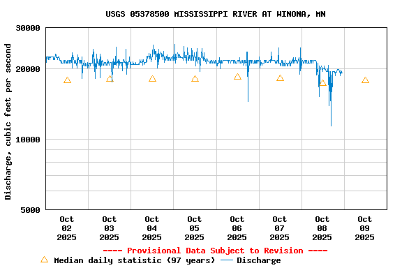 Graph of  Discharge, cubic feet per second
