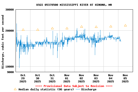 Graph of  Discharge, cubic feet per second