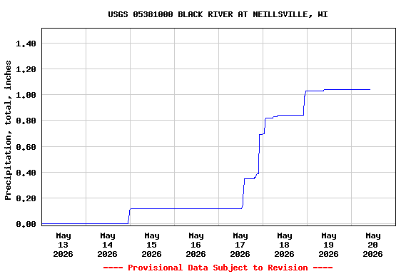 Graph of  Precipitation, total, inches