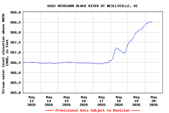Graph of  Stream water level elevation above NAVD 1988, in feet