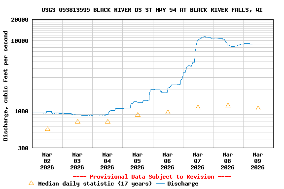 Graph of  Discharge, cubic feet per second
