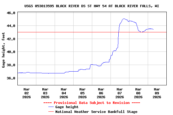 Graph of  Gage height, feet