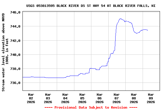 Graph of  Stream water level elevation above NAVD 1988, in feet