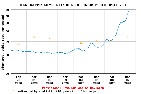 Graph of  Discharge, cubic feet per second