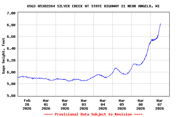 Graph of  Gage height, feet