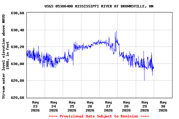 Graph of  Stream water level elevation above NAVD 1988, in feet