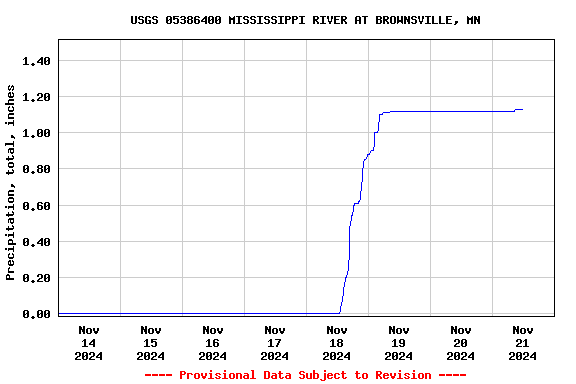 Graph of  Precipitation, total, inches