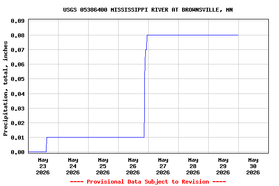 Graph of  Precipitation, total, inches