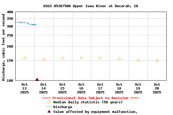 Graph of  Discharge, cubic feet per second