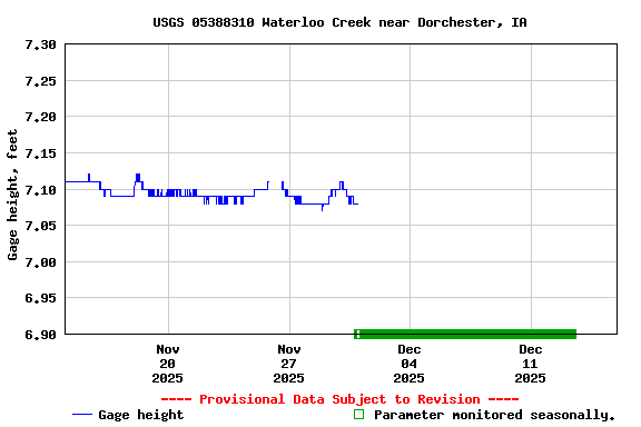 Graph of  Gage height, feet