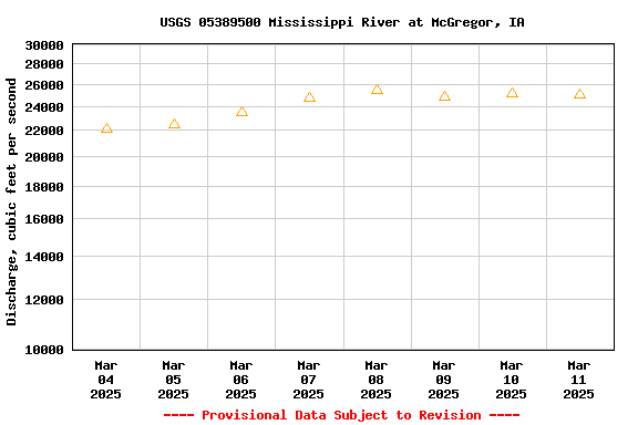 Graph of  Discharge, cubic feet per second