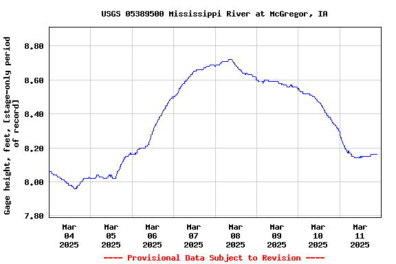 Graph of  Gage height, feet, [stage-only period of record]