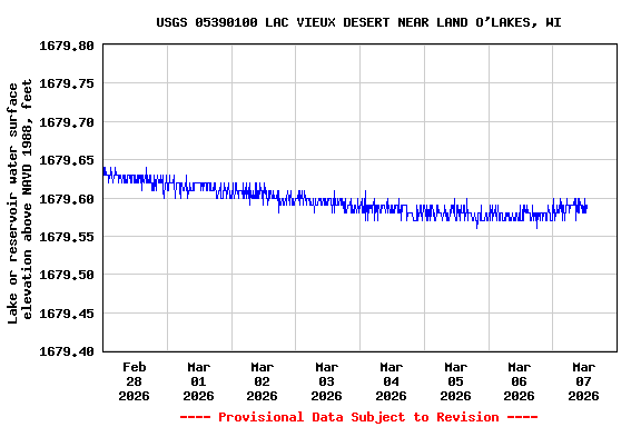 Graph of  Lake or reservoir water surface elevation above NAVD 1988, feet