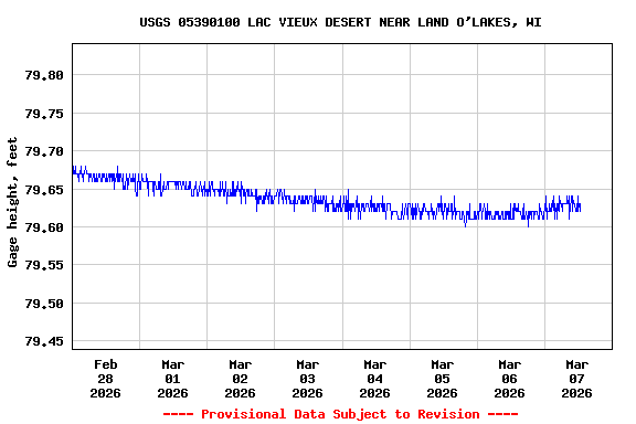 Graph of  Gage height, feet