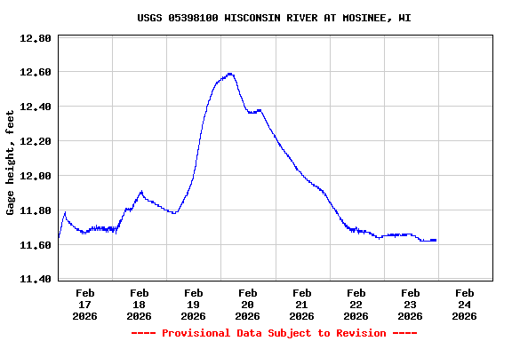 Graph of  Gage height, feet