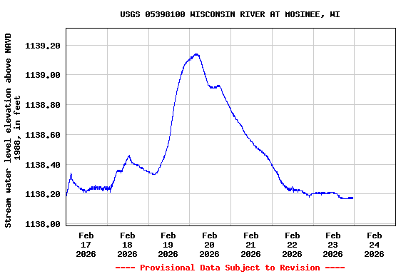 Graph of  Stream water level elevation above NAVD 1988, in feet